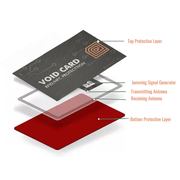 Layers of a void card with RFID/NFC protection, showing top and bottom protective layers.